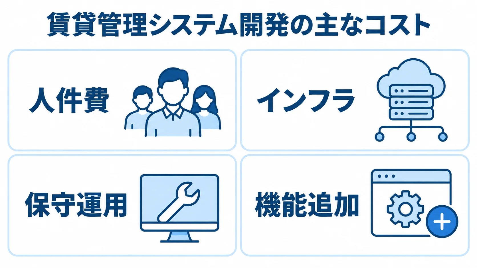賃貸管理システム開発の主なコスト項目 賃貸管理システム開発の主なコストとして、人件費、インフラ、保守運用、機能追加を並べた図。