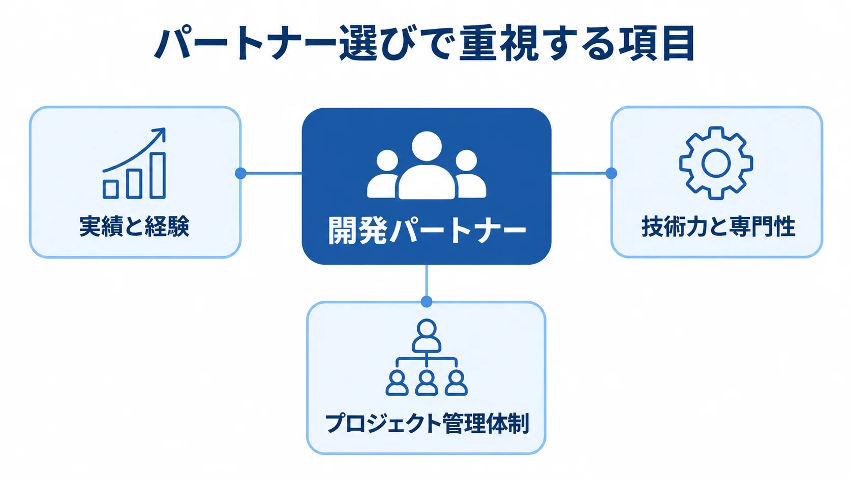 開発パートナーを中心に、実績と経験、技術力と専門性、プロジェクト管理体制を示した図解。