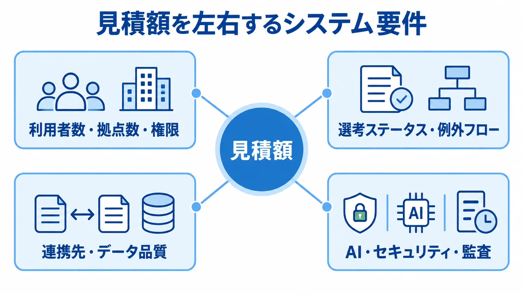 システム見積額に影響する要件 見積額の周囲に、利用者や権限、例外フロー、連携、AIと監査の要件を配置した図。