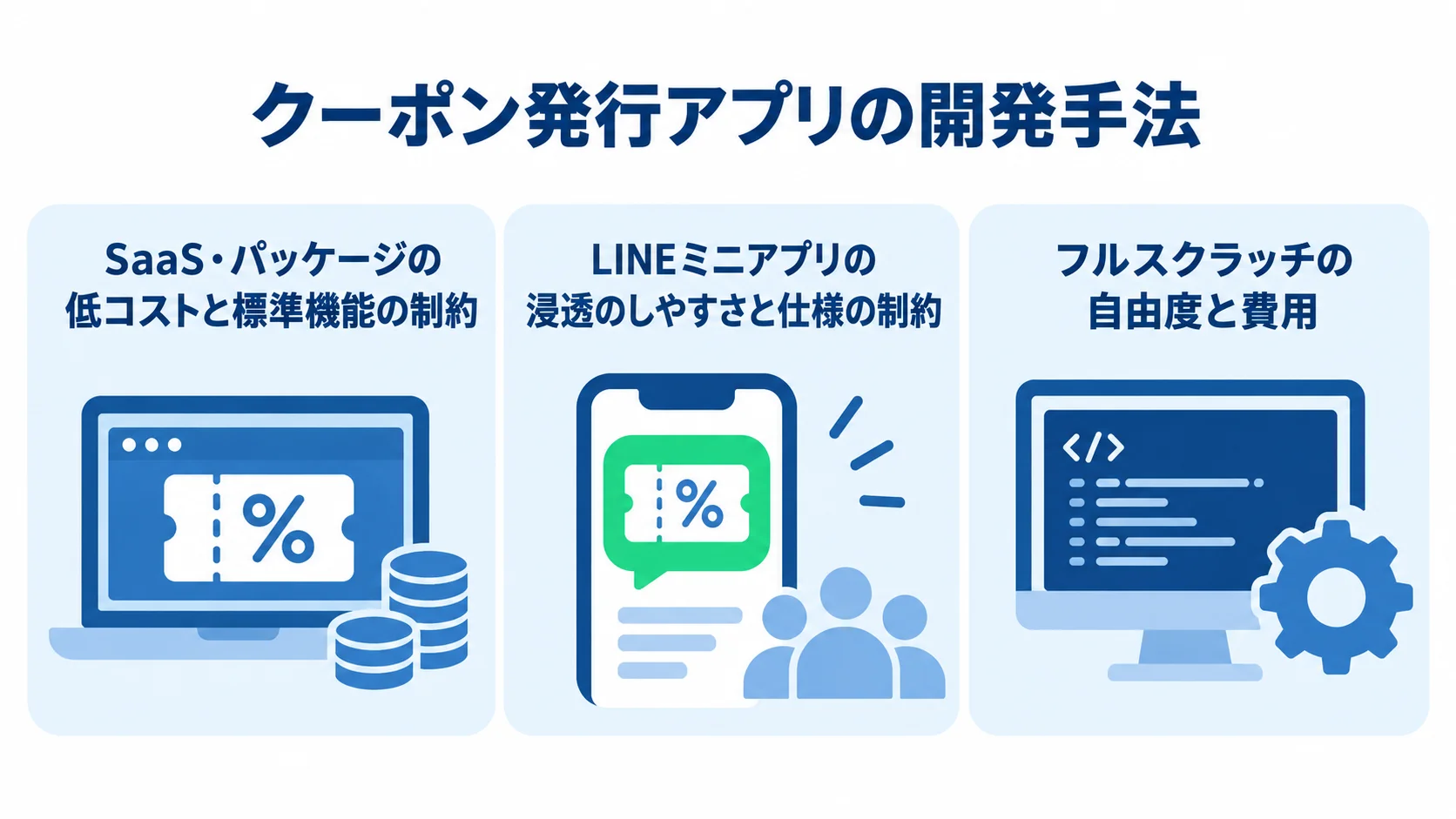 クーポン発行アプリの3つの開発手法 SaaS・パッケージ、LINEミニアプリ、フルスクラッチの特徴を3つのパネルで示す図。