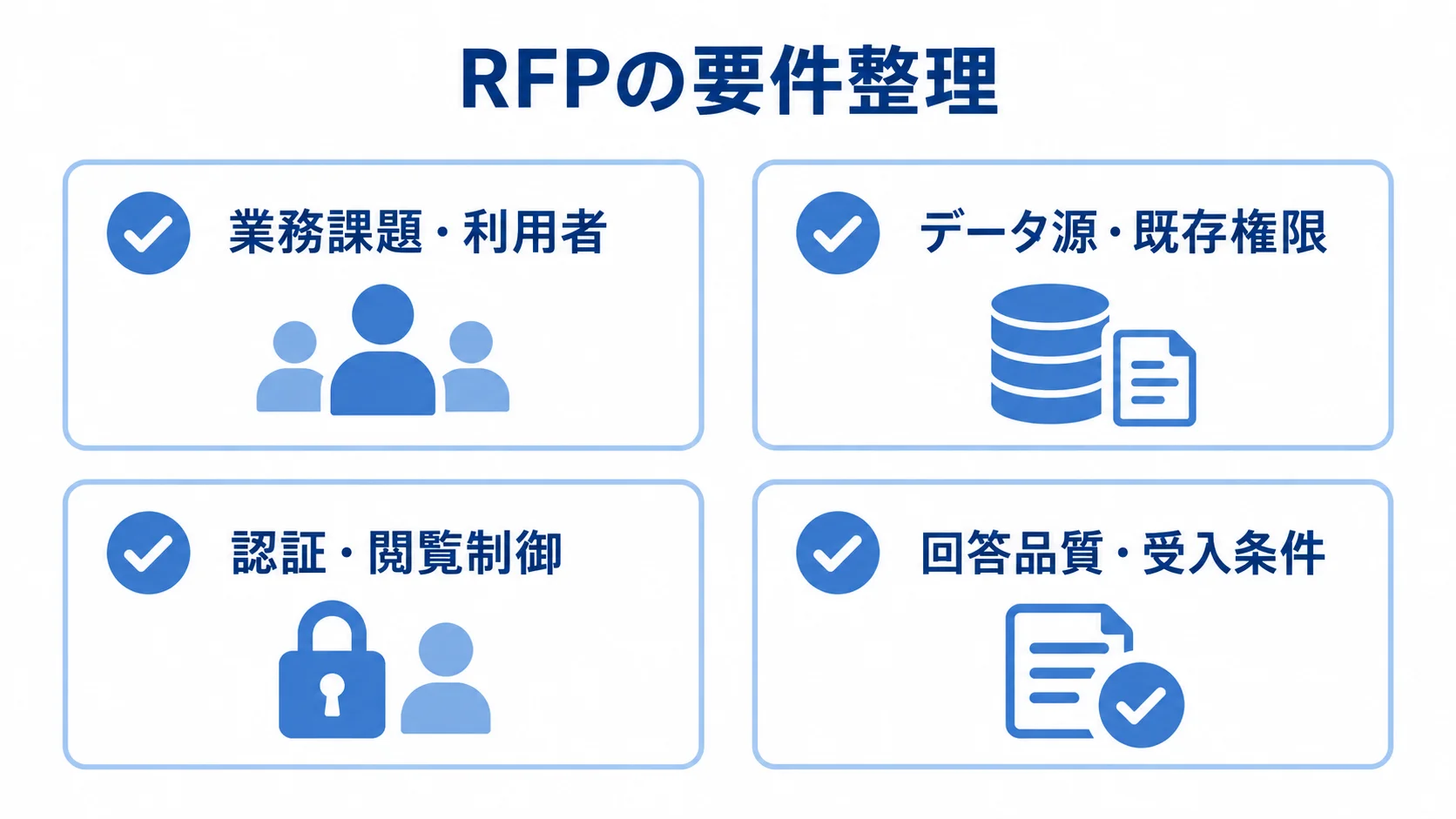 社内生成AIシステムのRFPで整理する4項目 RFPで整理する業務課題、データ、認証、回答品質の4項目をチェックカードで示した図です。