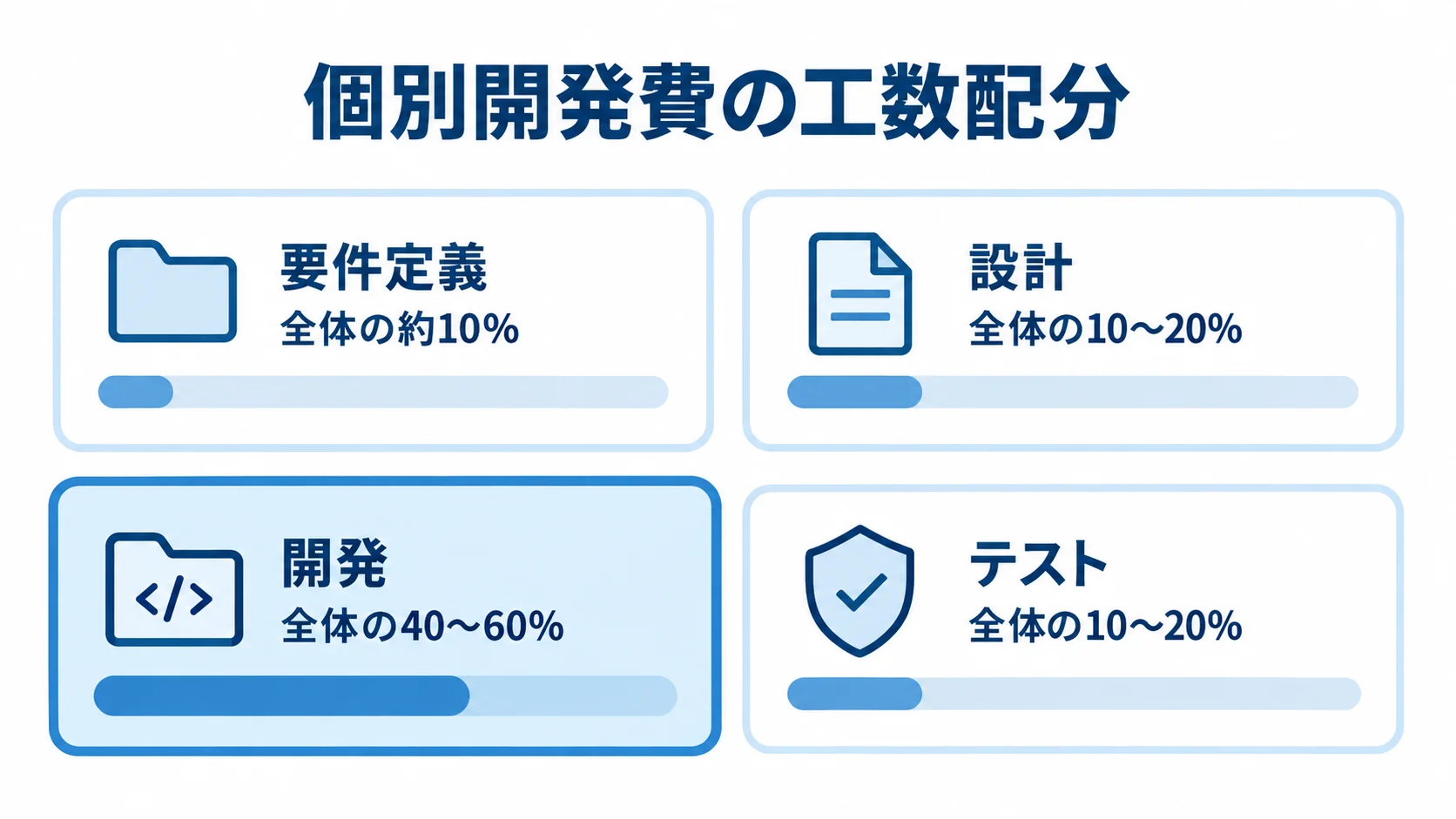 個別開発費における工程別工数配分の図 個別開発費の工数配分を、要件定義約10%、設計10〜20%、開発40〜60%、テスト10〜20%の4工程で示す図。