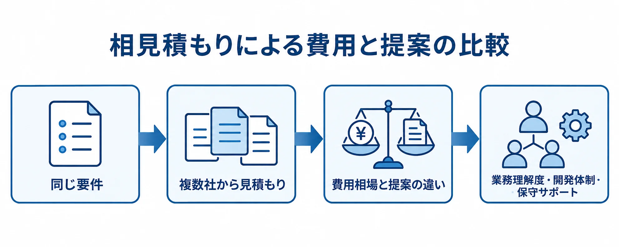 比較ビズの相見積もりと提案評価の流れ 同じ要件を決め、複数社から見積もりを取り、費用相場と提案の違いを比べ、業務理解度・開発体制・保守サポートを評価する流れ図。