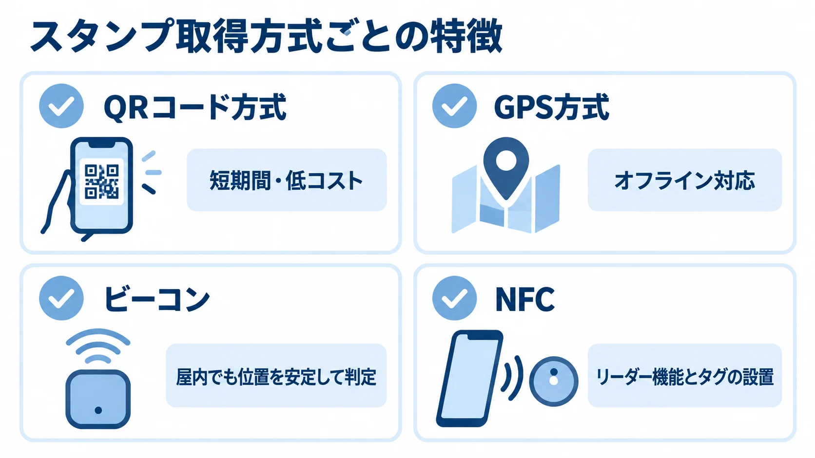スタンプ取得方式ごとの特徴 QRコード方式、GPS方式、ビーコン、NFCの特徴をカード別に示す図解。