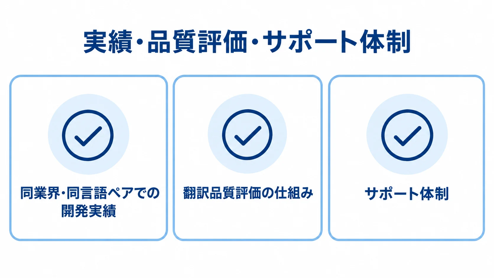 翻訳システム開発会社の選定基準 開発会社選びで確認する実績、翻訳品質評価、サポート体制を並べた図。