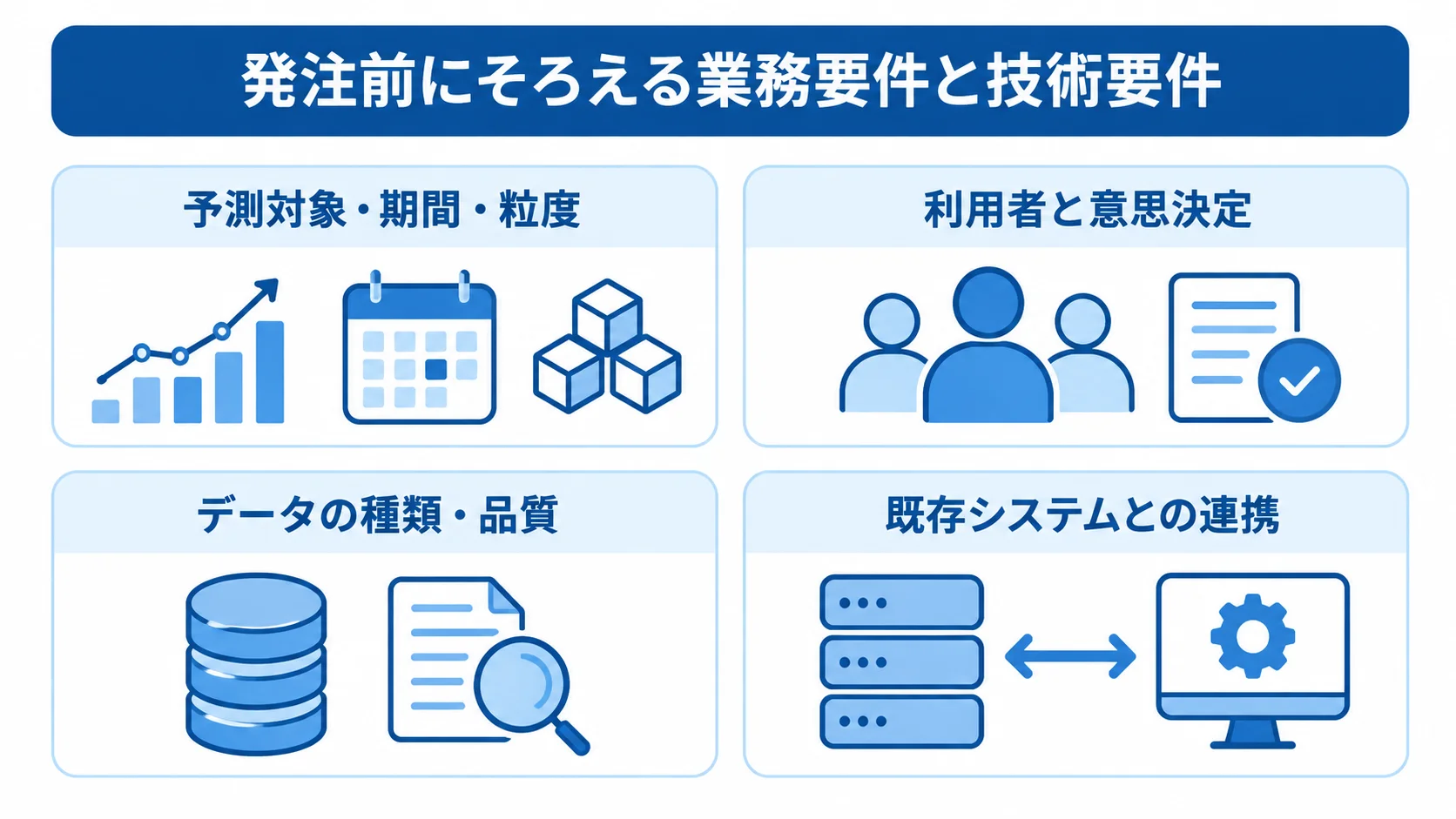 予測対象、利用者、データ、既存システムとの連携という4つの要件項目を示す図。