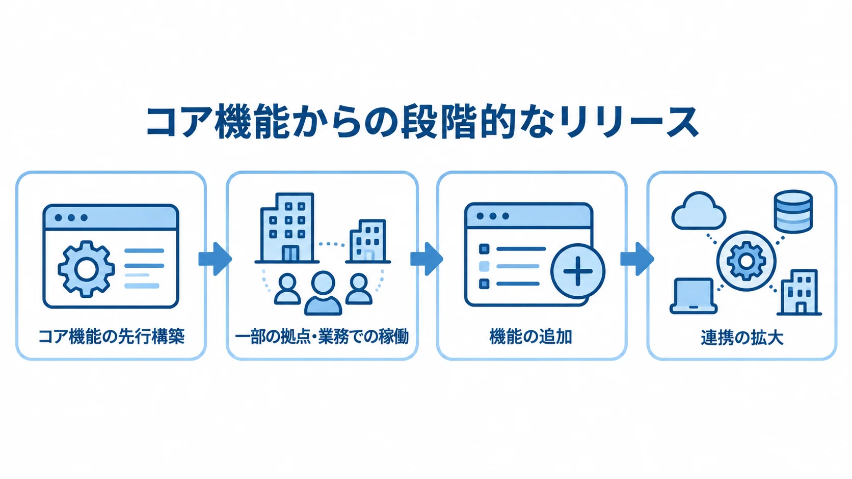コア機能から広げる段階的リリースの図 コア機能の先行構築から一部稼働、機能追加、連携拡大へ進む4段階の図