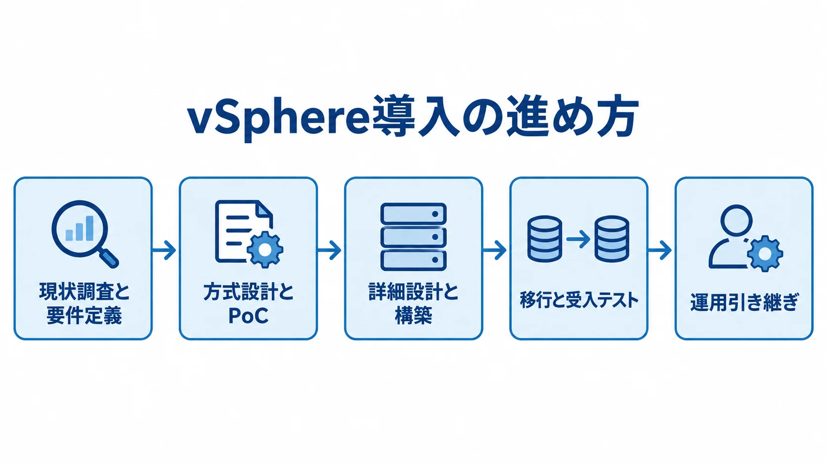 vSphere導入の5つの工程 現状調査と要件定義から運用引き継ぎまでを5工程で示すvSphere導入フロー。