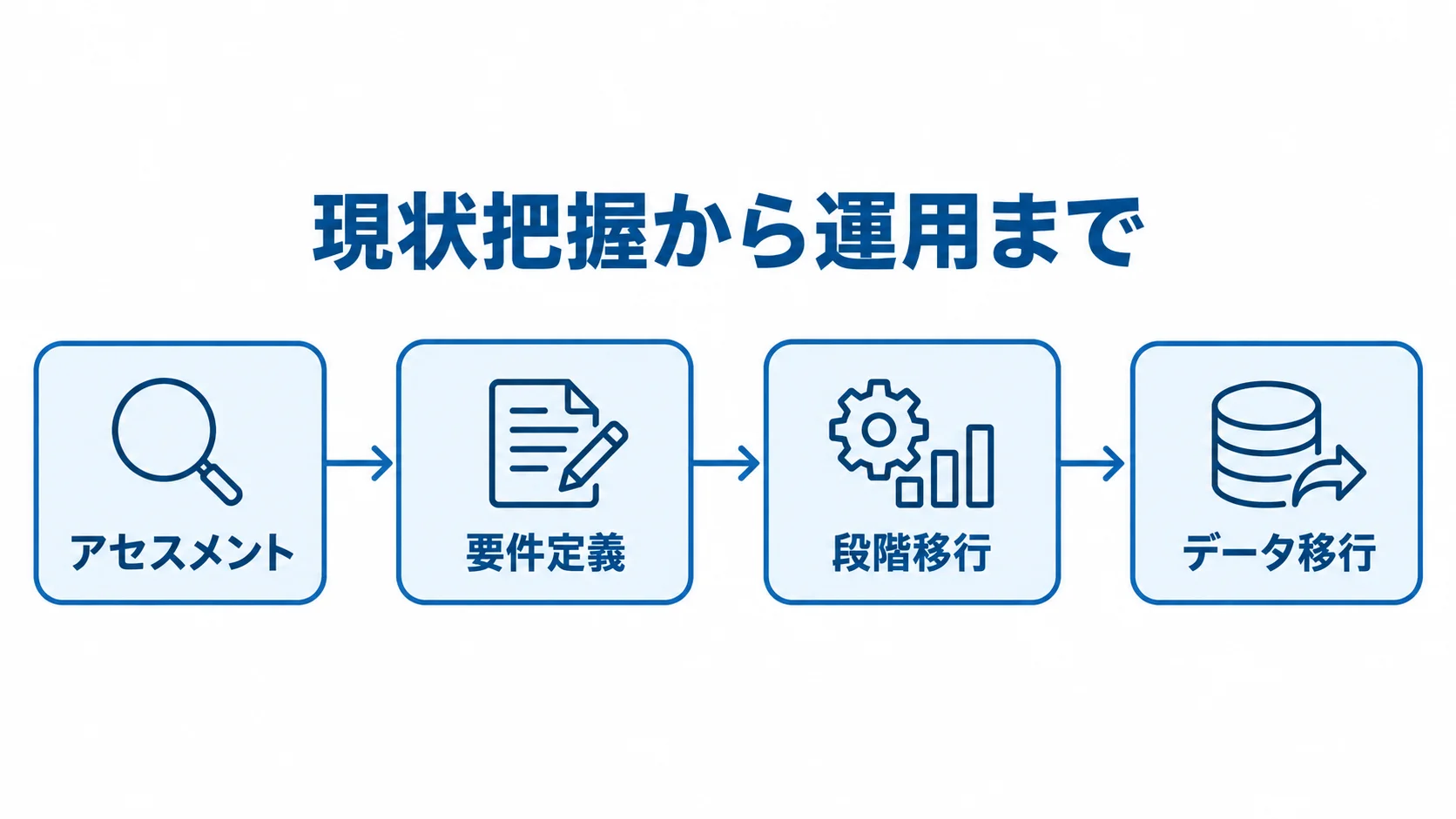 ECモダナイゼーションの進行フェーズを示す図 アセスメント、要件定義、段階移行、データ移行を一方向に並べた進行図。