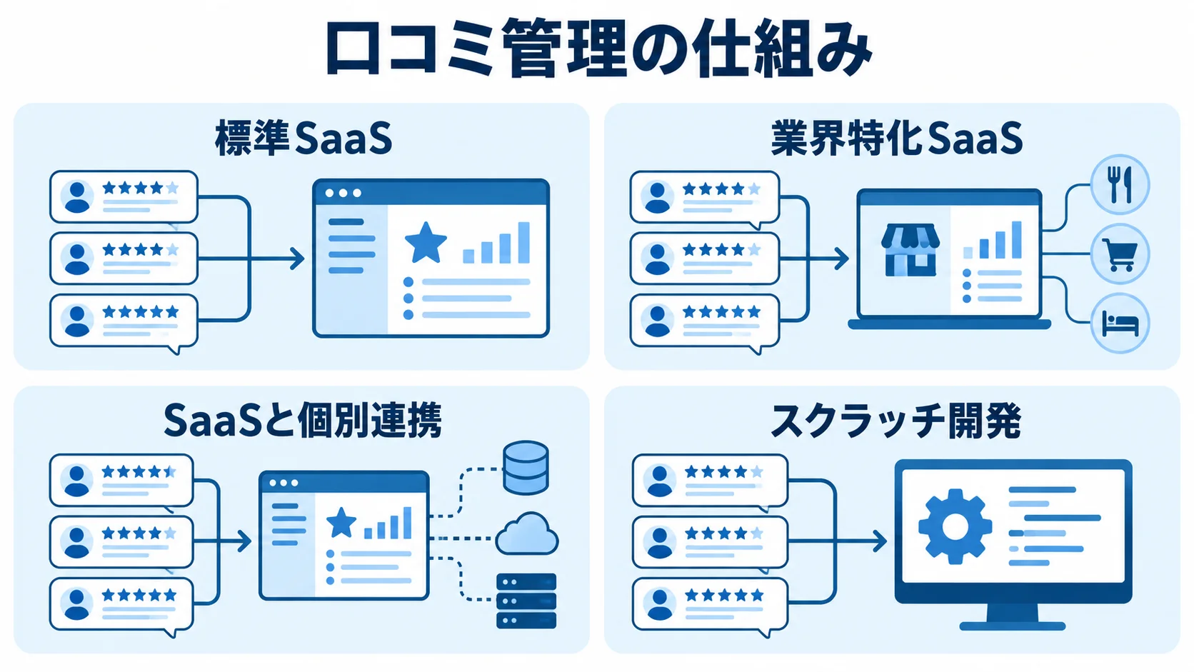 口コミ管理の仕組みの4分類 口コミ管理の仕組みを標準SaaS、業界特化SaaS、SaaSと個別連携、スクラッチ開発の4パネルで分類した図。