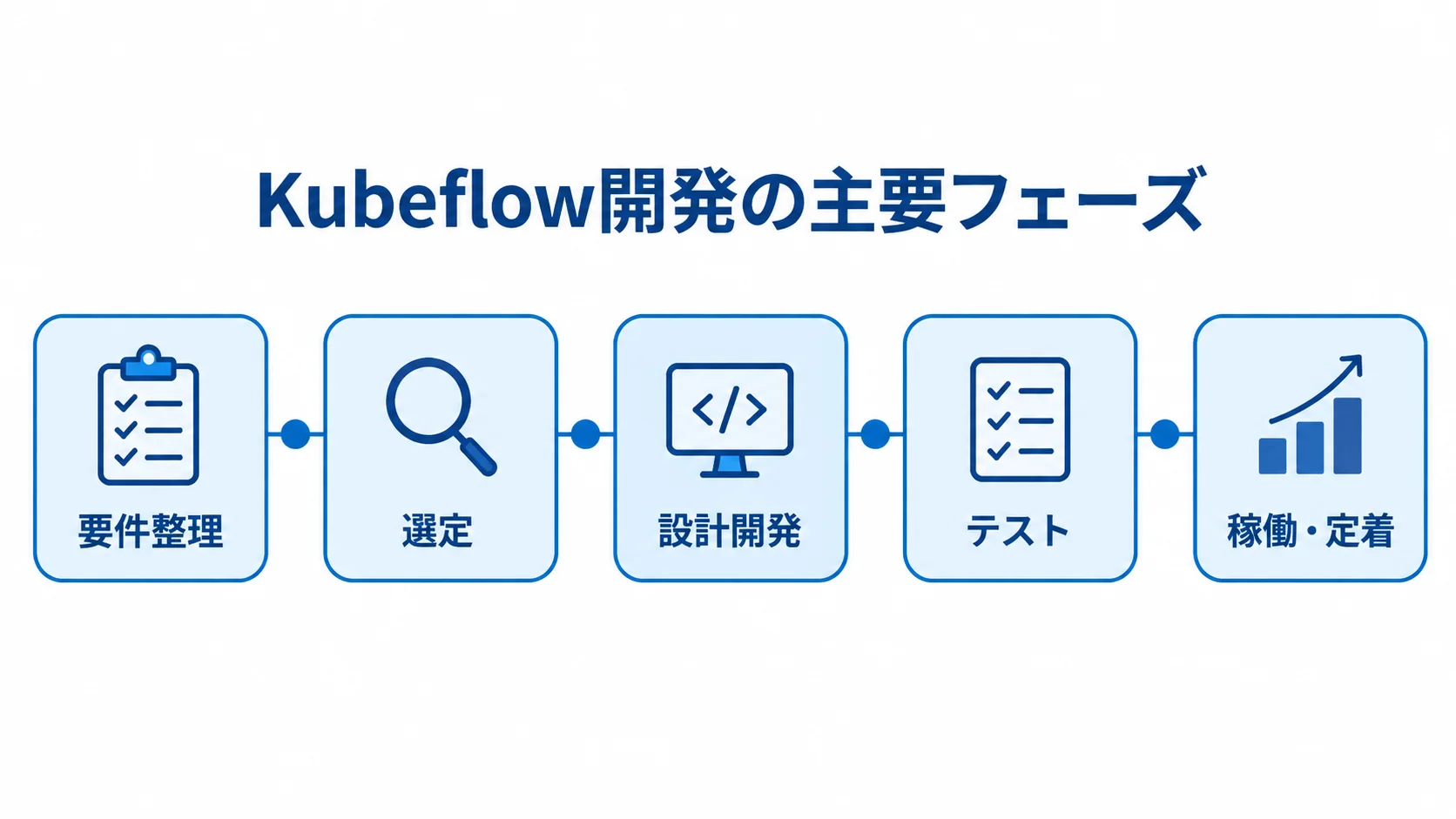 Kubeflow開発の主要フェーズを、要件整理、選定、設計開発、テスト、稼働・定着の順に並べた時系列図。
