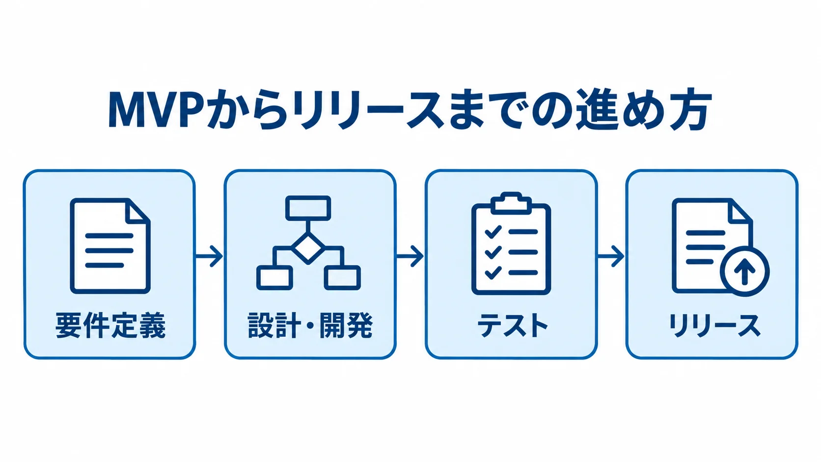 MVPから始め、要件定義、設計・開発、テストを経てリリースする流れを示した図。