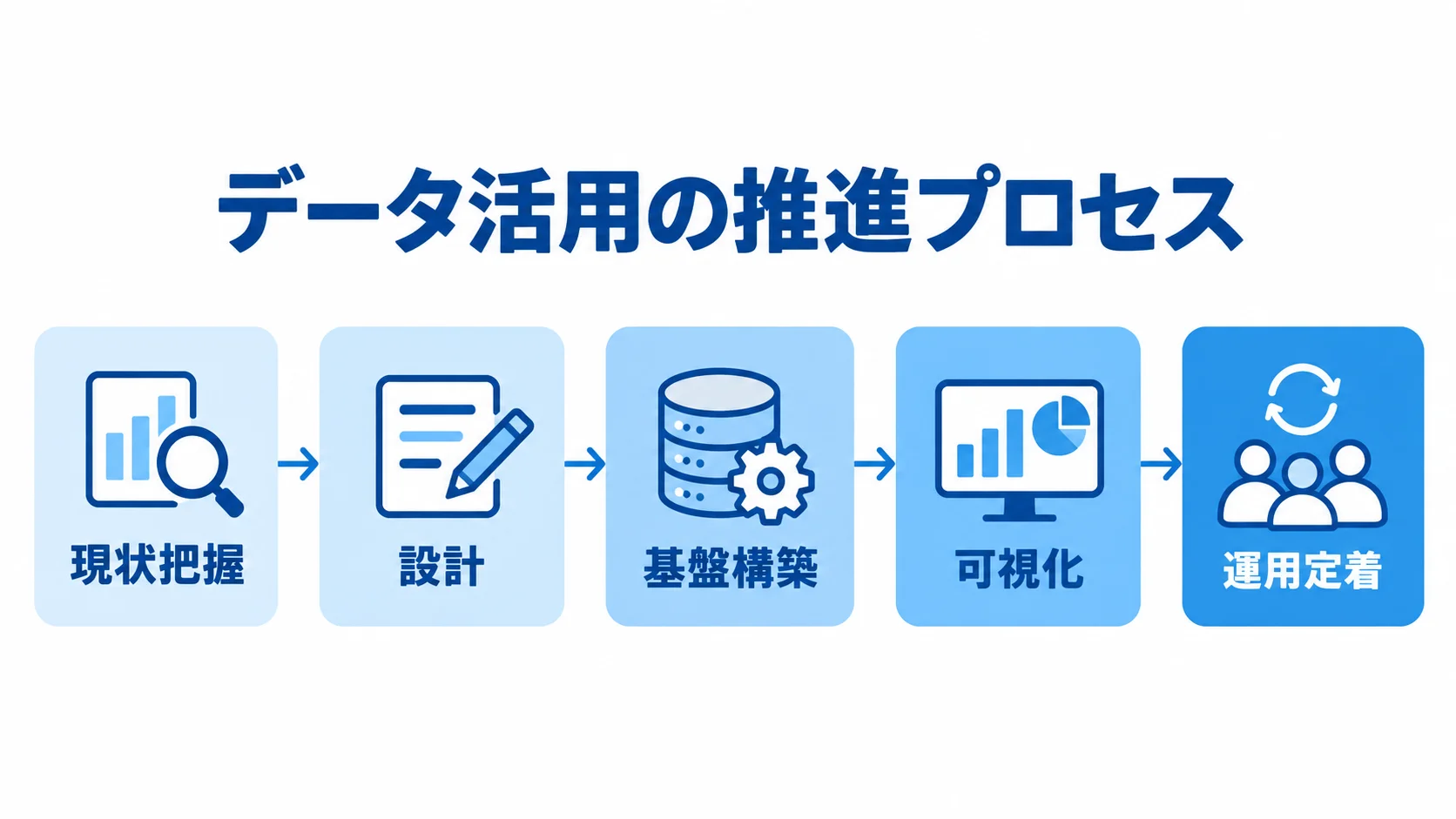 現状把握から運用定着までのデータ活用プロセス 現状把握から設計、基盤構築、可視化、運用定着へ進む工程図。