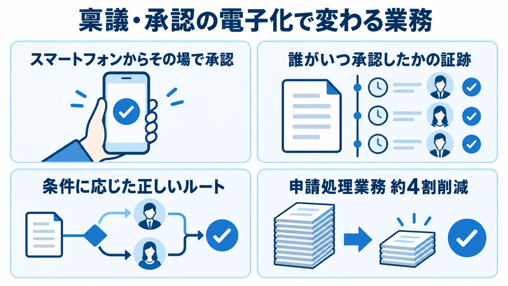 稟議・承認の電子化で変わる4つの業務 稟議・承認の電子化によるスマートフォン承認、証跡、承認ルート、申請処理業務の変化を4つのカードで示した図。