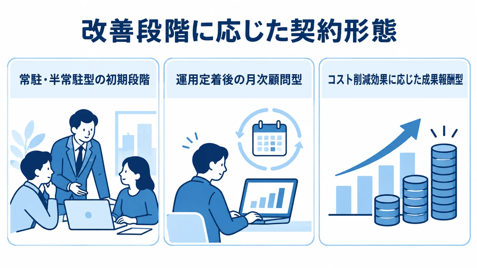 改善段階に応じた物流コンサルの契約形態 改善の初期段階、運用定着後、コスト削減効果に応じた支払いに対応する3つの契約形態を並べた図。