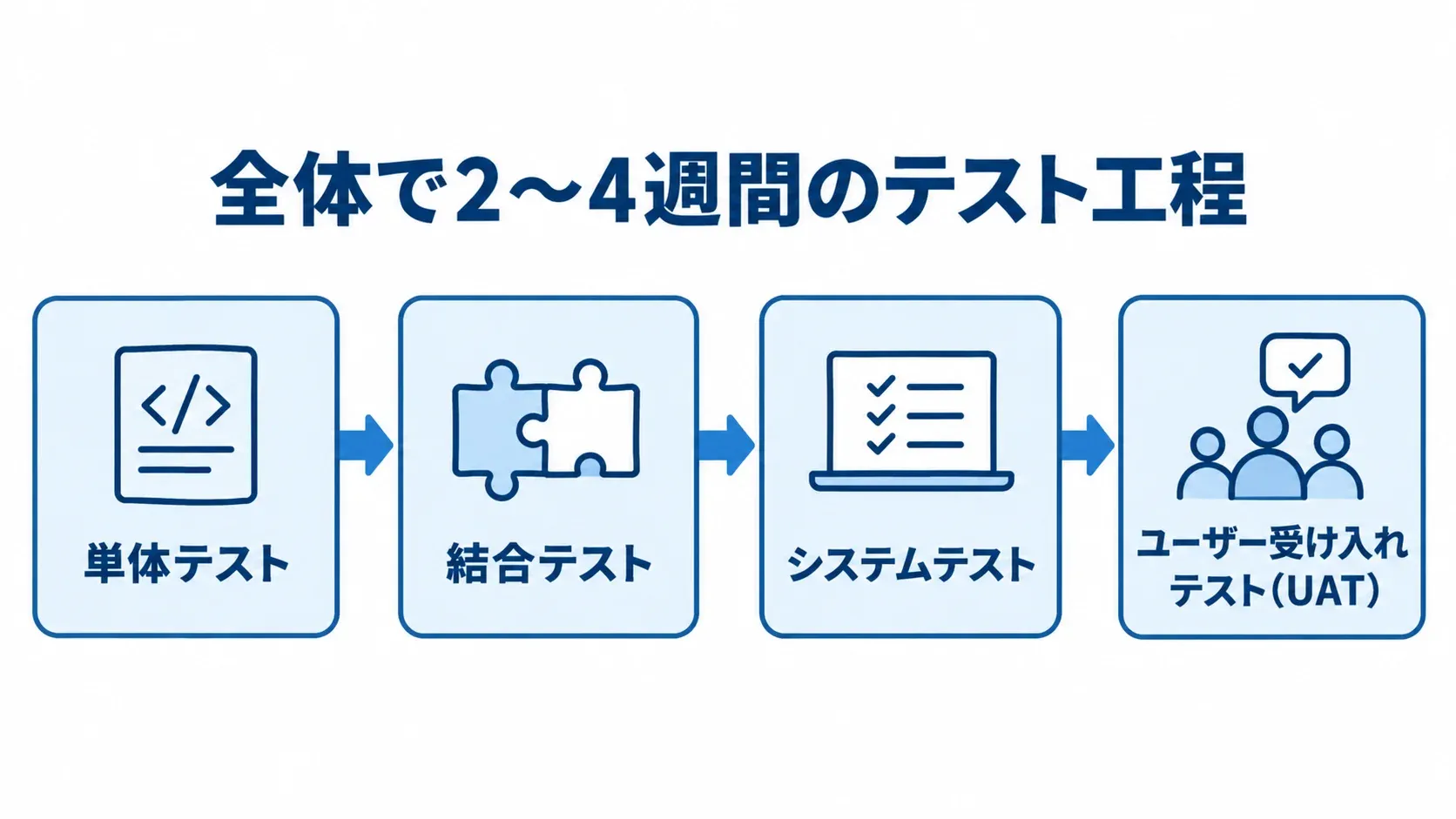 議事録作成システムのテストを実施する順序を示した図。 単体テストから結合テスト、システムテスト、ユーザー受け入れテストへ進む4段階の工程図。