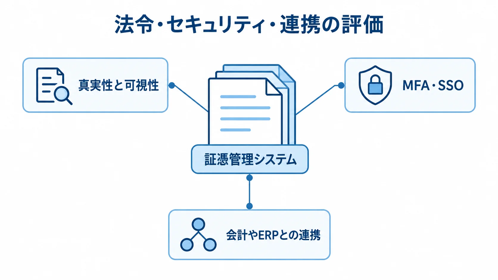 証憑管理システムを中央に置き、真実性と可視性、MFA・SSO、会計やERPとの連携を注釈線で示した図。