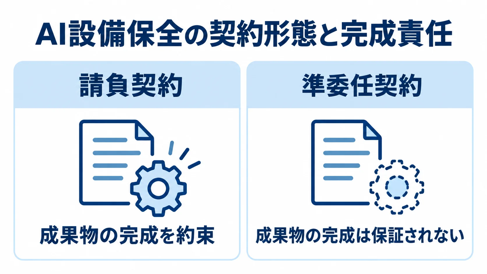 AI設備保全の契約形態を比べる図 請負契約と準委任契約を、成果物の完成責任の違いで左右に比べた図