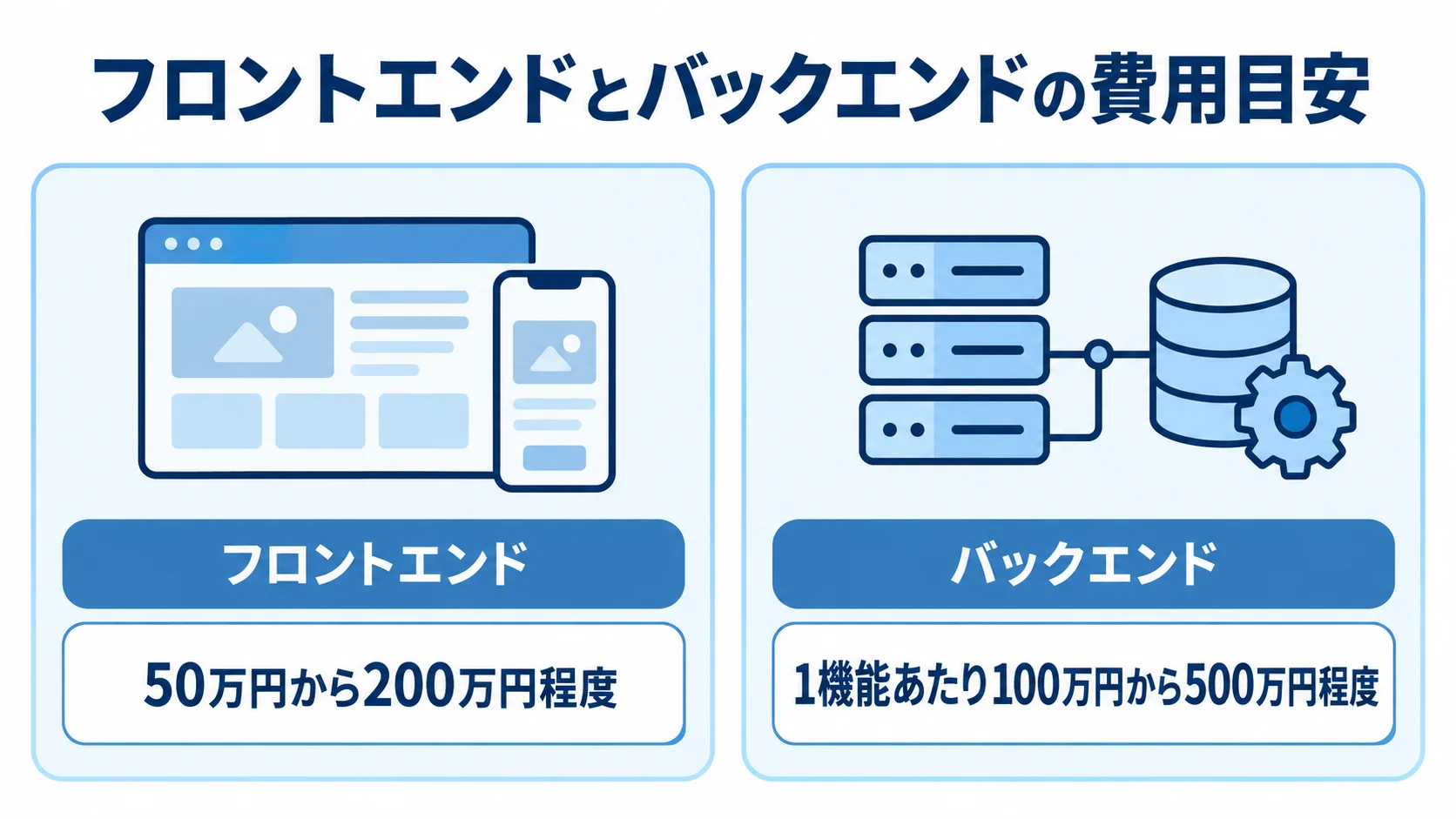 フロントエンドとバックエンドの費用目安 フロントエンドとバックエンドのカスタマイズ費用目安を左右で比較した図。