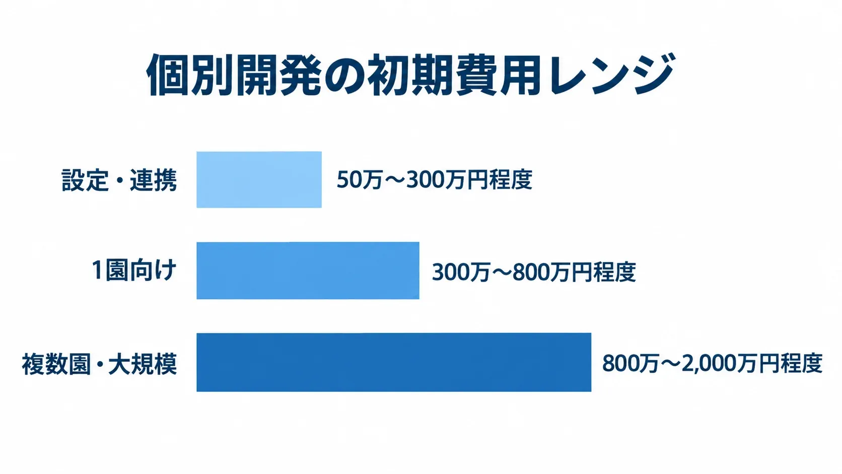 保育料管理システムの個別開発費用レンジ 設定・連携、1園向け、複数園・大規模の個別開発費用レンジを比較する横棒図。