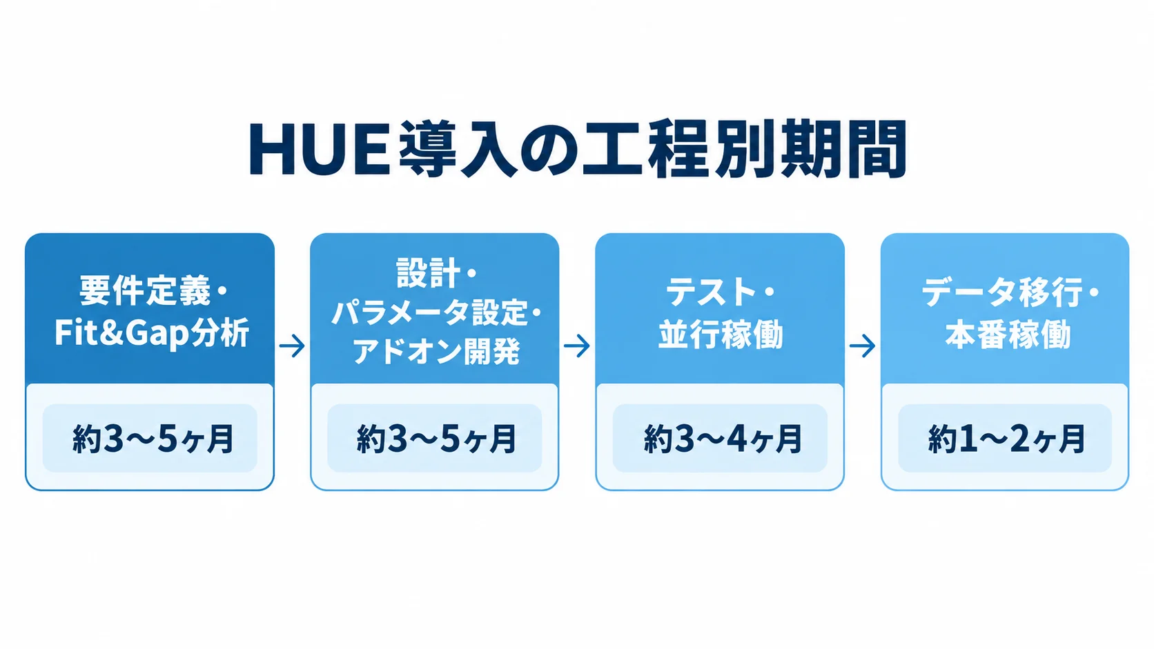 HUE導入工程と各工程の期間 HUE導入の4工程を時系列に並べ、本文に示された各工程の期間を添えた図。