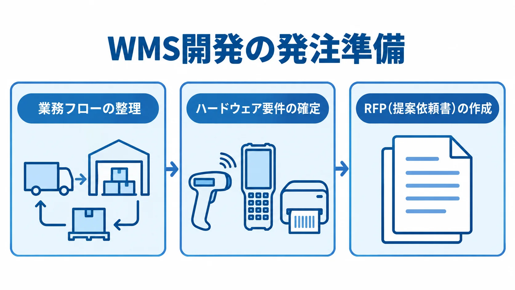 WMS開発の発注準備として、業務フローの整理、ハードウェア要件の確定、RFP作成を並べた3項目の図。