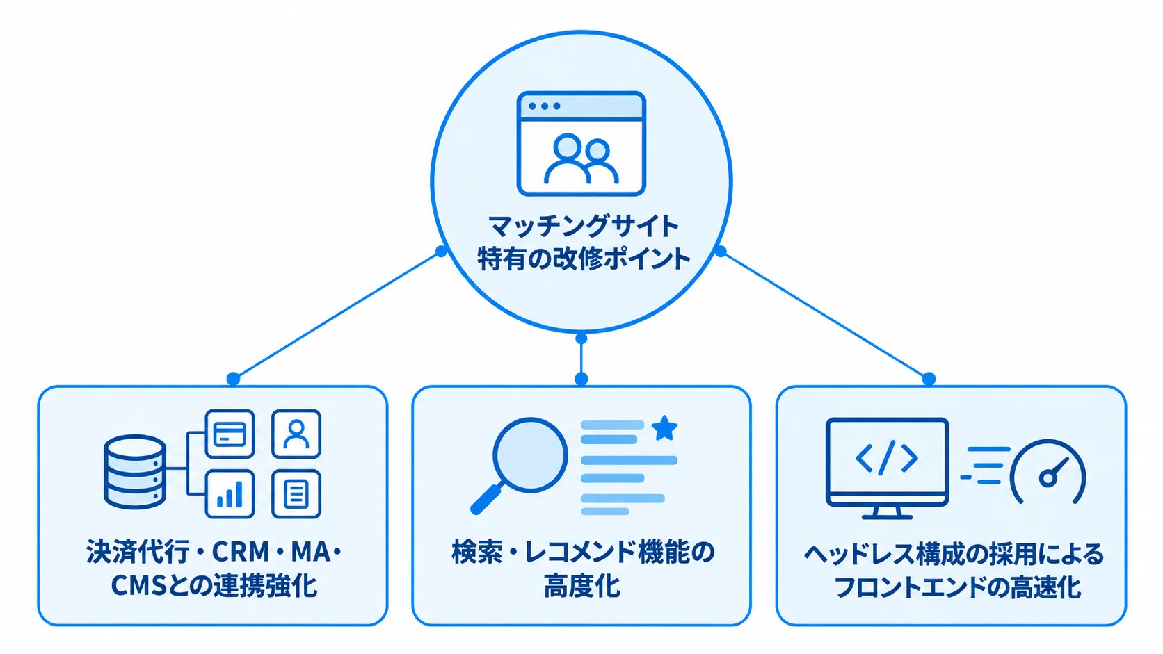 マッチングサイト特有の改修ポイントとして、外部システム連携、検索・レコメンド、フロントエンド高速化を並べた図。