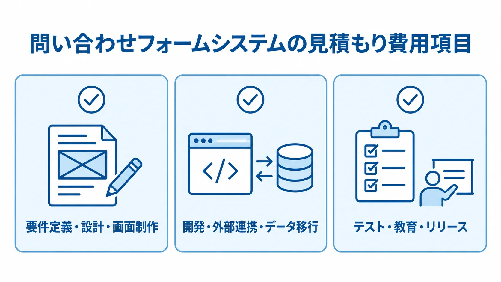 問い合わせフォームシステムの見積もり項目 問い合わせフォームシステムの費用項目を、要件定義・設計・画面制作、開発・外部連携・データ移行、テスト・教育・リリースの3枚のカードで示した図。