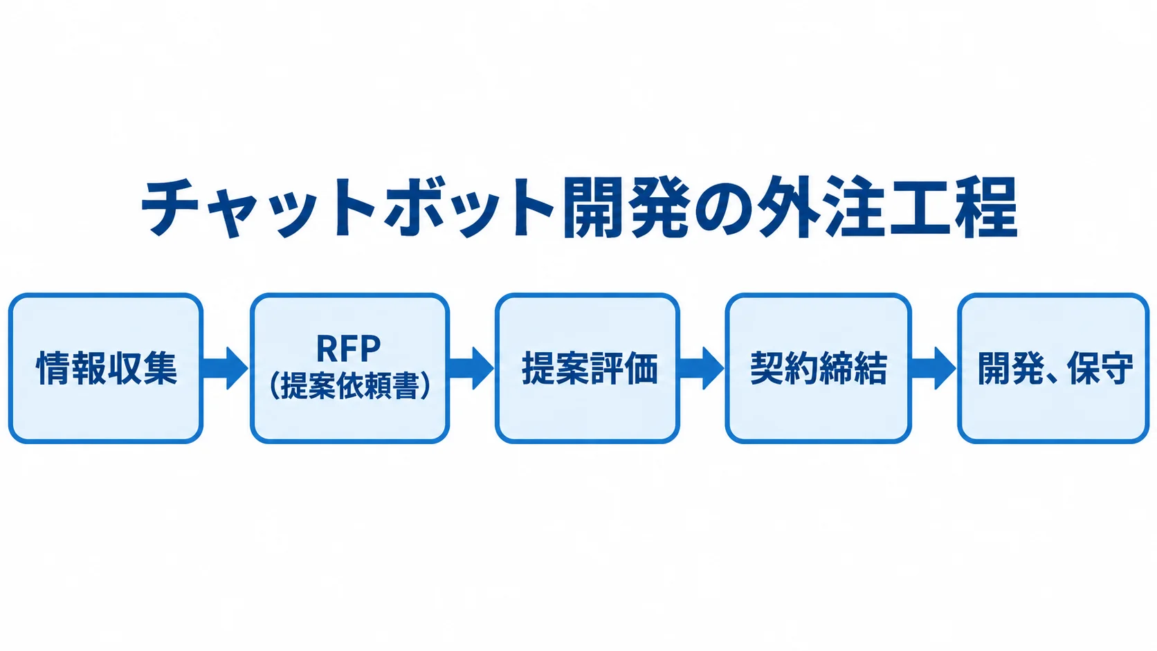 チャットボット開発を外注する際の工程を示した図 情報収集からRFP作成、提案評価、契約締結を経て開発と保守へ進む外注工程の図解