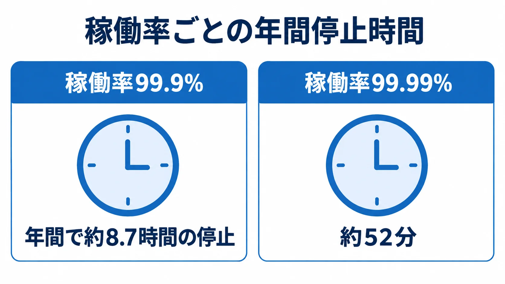 稼働率99.9%では年間約8.7時間、99.99%では年間約52分の停止を許容する比較図