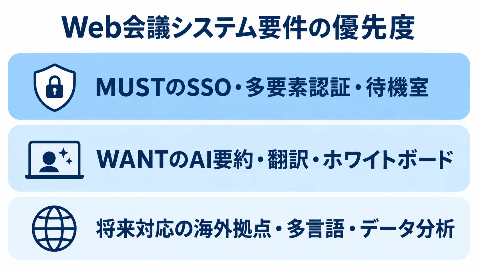 Web会議システム要件の優先度を示す3層図 Web会議システムの要件を、MUST、WANT、将来対応の3層に分け、各層の機能例を示した図。