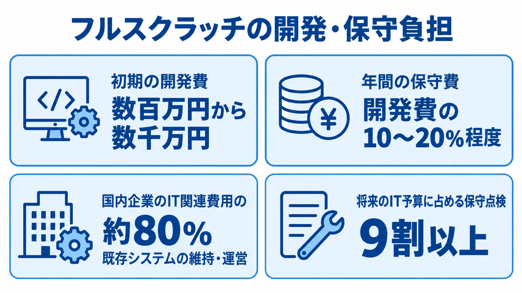 フルスクラッチの開発費と維持負担に関する本文中の数値 初期開発費、年間保守費、既存システムの維持・運営費、将来の保守点検割合を数値付きパネルで示す図。