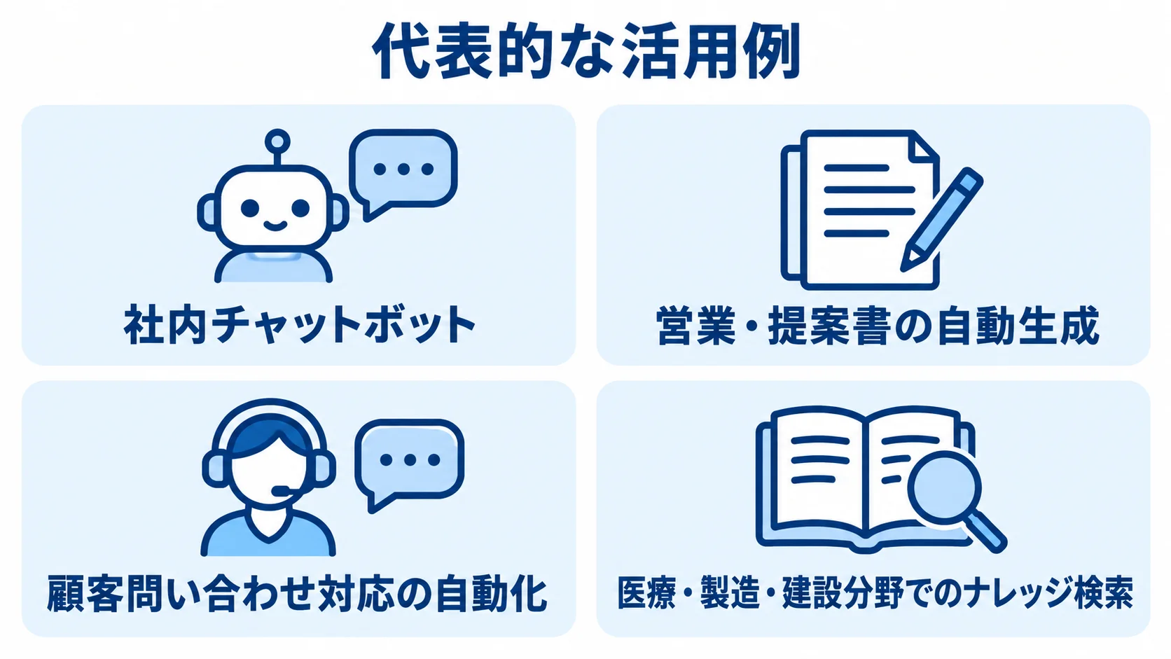 Difyの代表的な業務活用例 社内チャットボット、営業資料作成、問い合わせ対応、ナレッジ検索の4つのDify活用例を並べた図