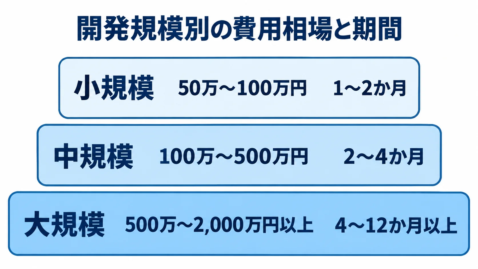 小規模、中規模、大規模の開発費用と期間の目安を上下の層で示した図。