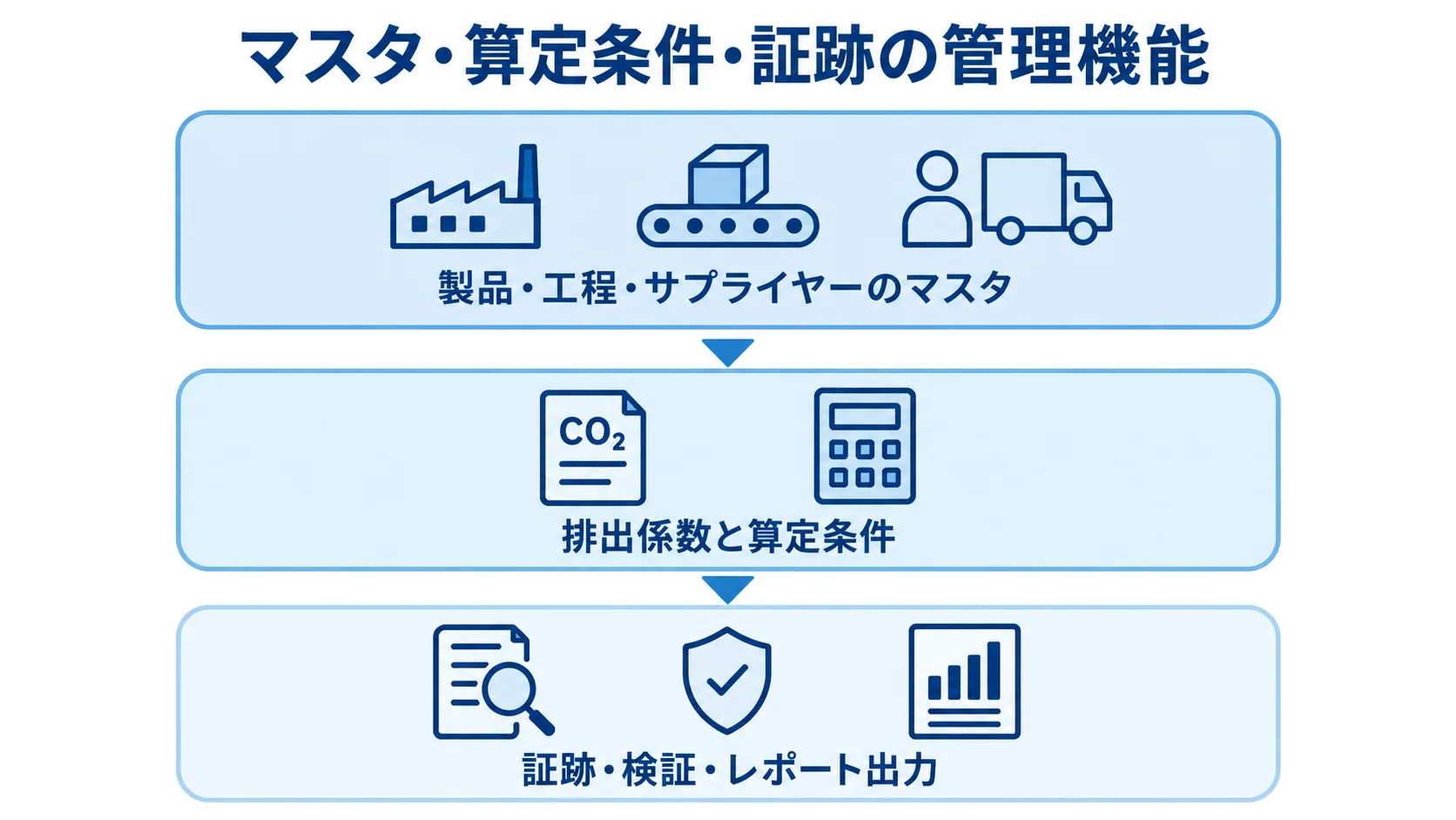 CFP管理システムのマスタ、算定条件、証跡・検証・出力を3層で示した図