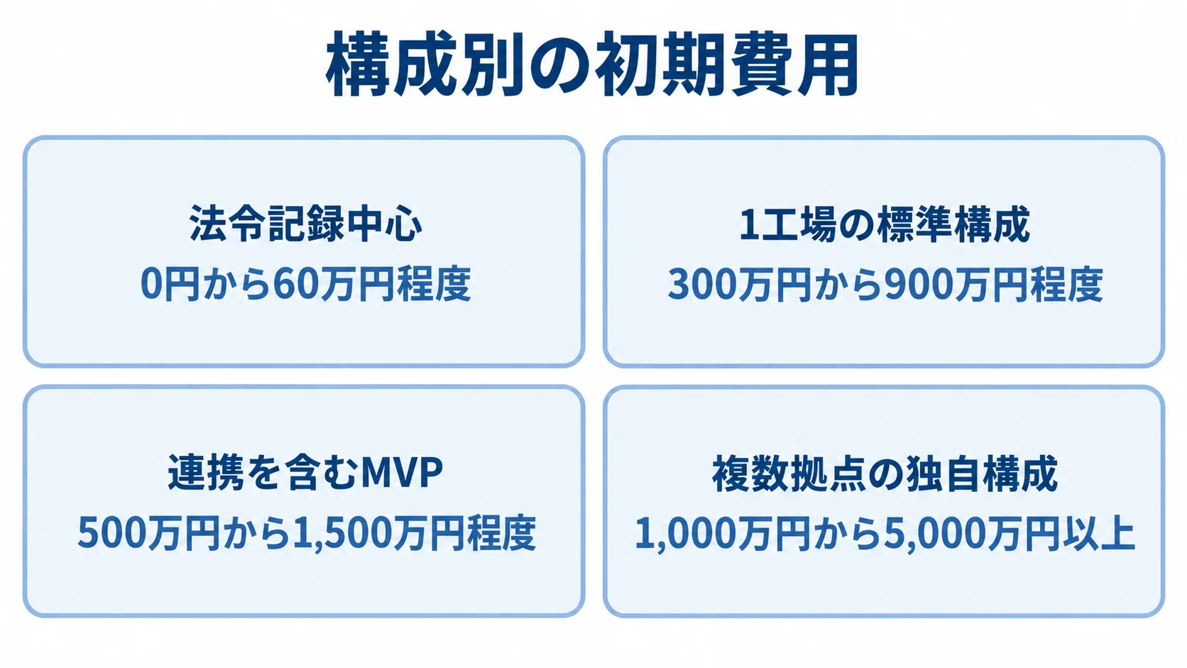 水産物トレーサビリティの構成別初期費用 法令記録中心、1工場の標準構成、連携を含むMVP、複数拠点の独自構成の初期費用目安を4枚のパネルで示す図解。