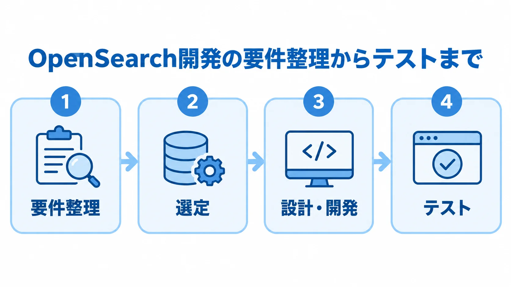 OpenSearch開発の要件整理からテストまでの工程図 OpenSearch開発の要件整理、選定、設計・開発、テストを並べた4工程の図