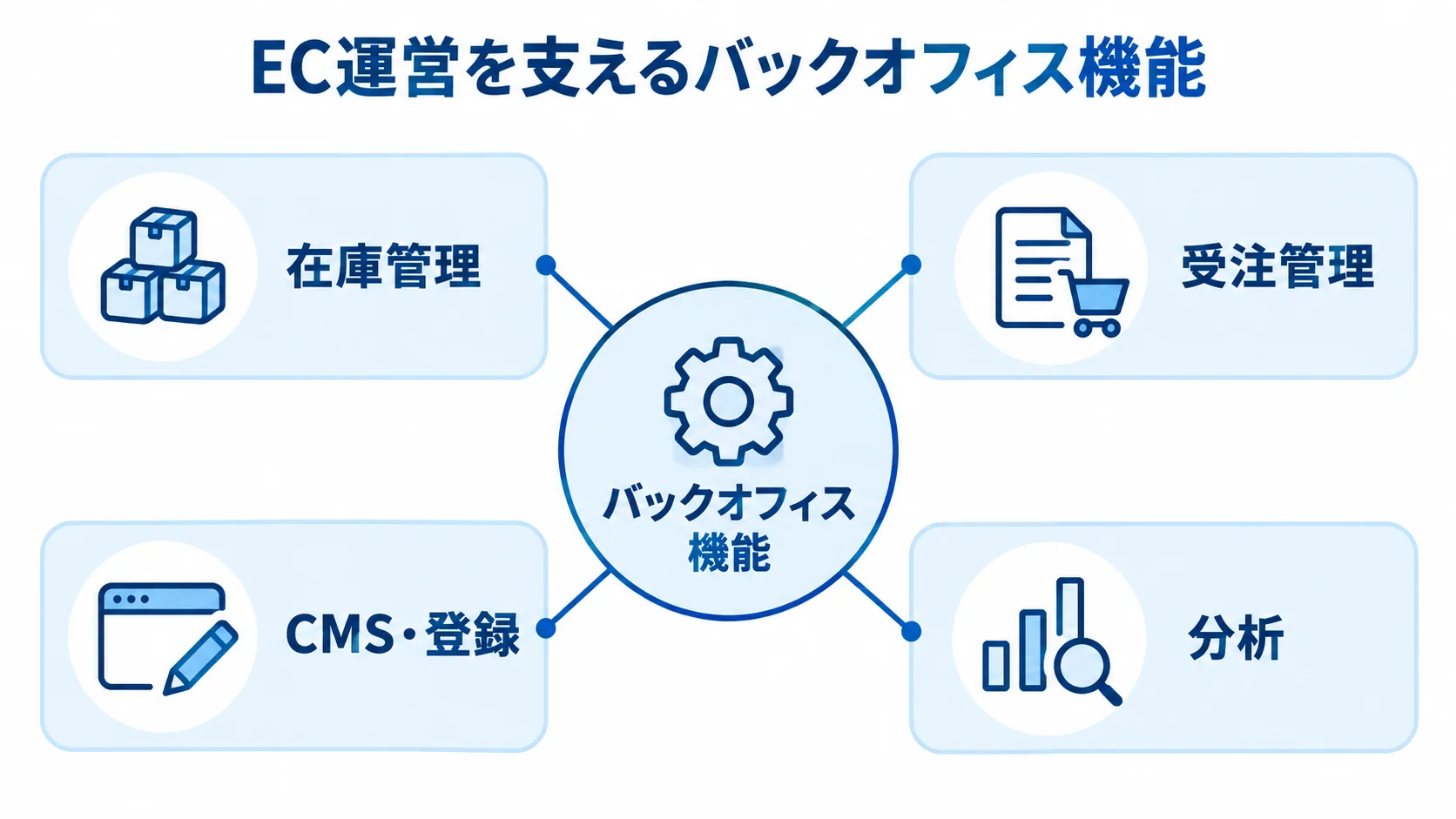 ECバックオフィスの機能関係 バックオフィス機能を中心に、在庫管理、受注管理、CMS・登録、分析を周囲に配置した図解。