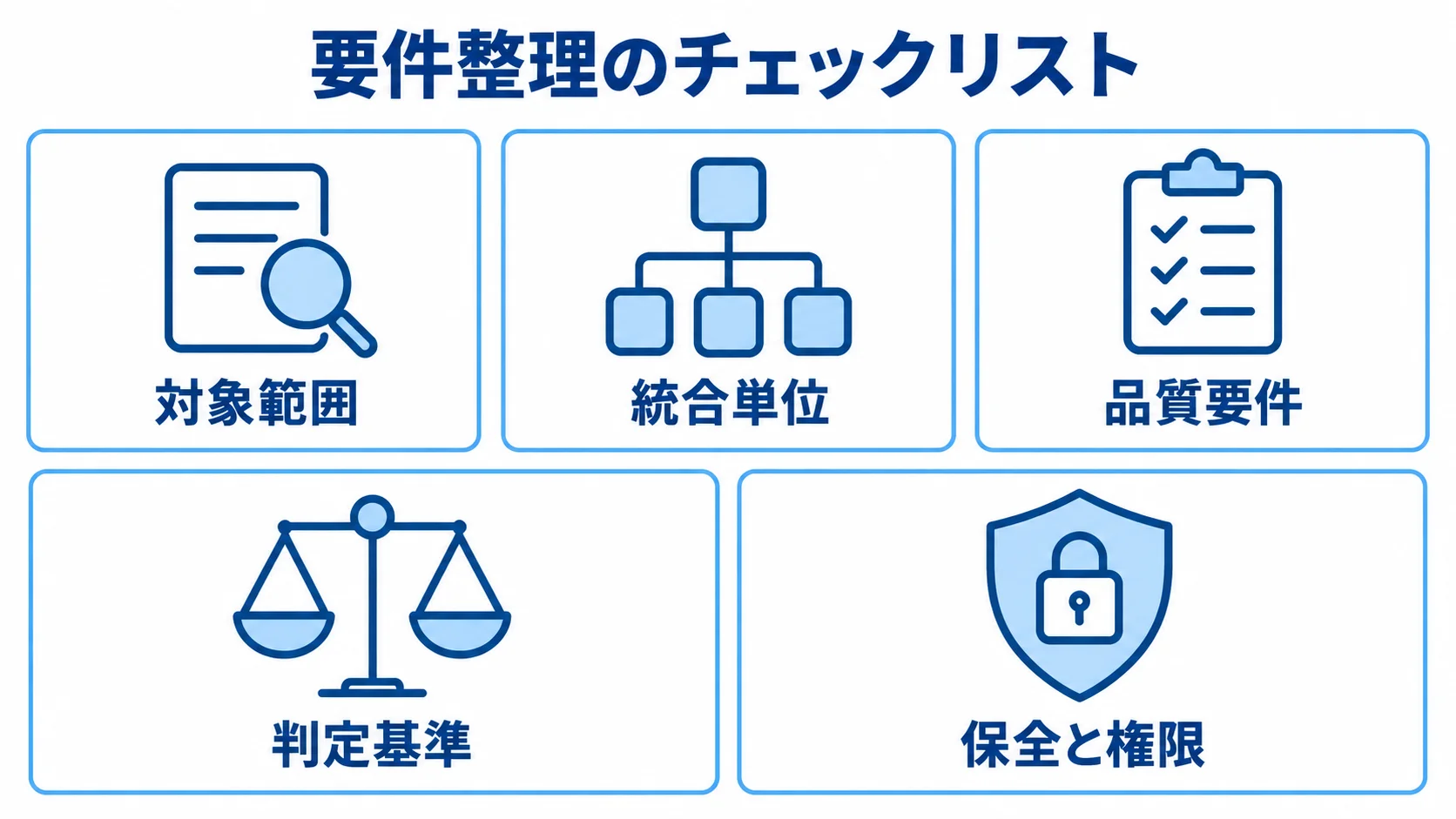 データクレンジング開発の要件整理項目 要件整理で確認する対象範囲、統合単位、品質要件、判定基準、保全と権限を並べた図解。