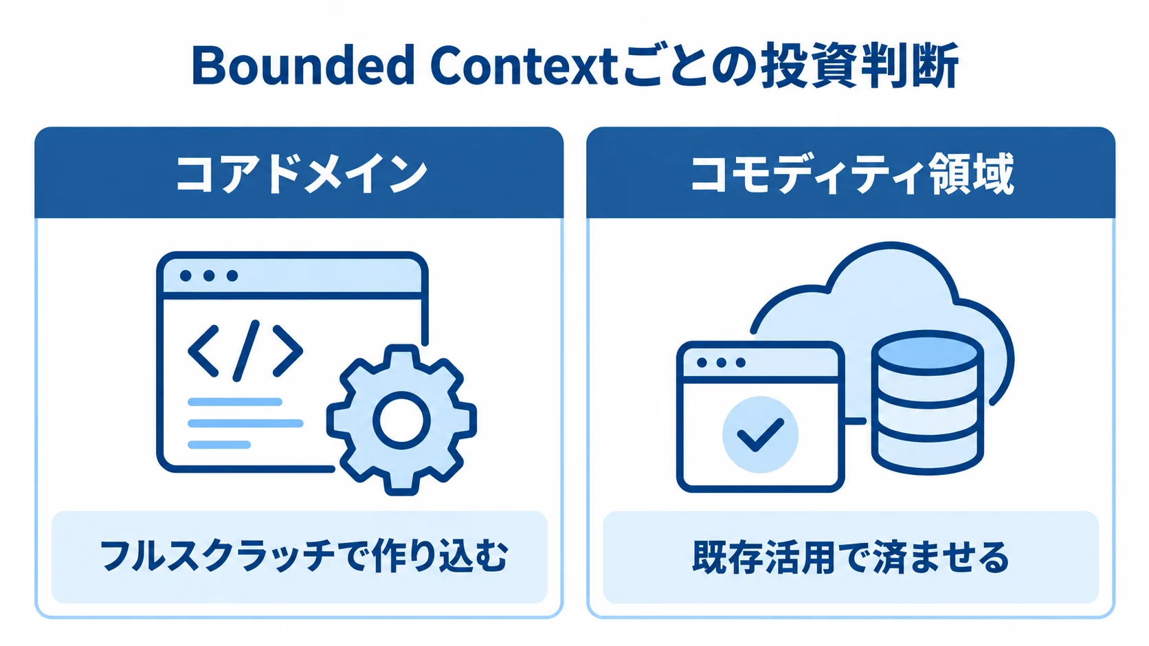 コアドメインとコモディティ領域を左右に分け、それぞれの投資方法を対比した図。