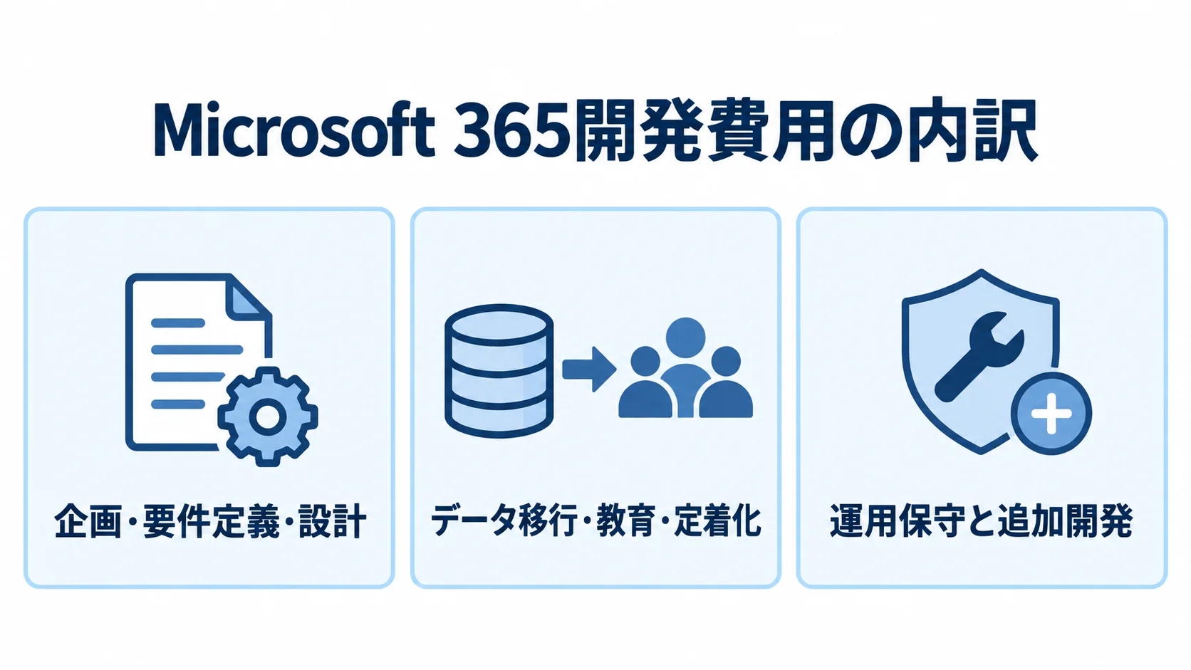 Microsoft 365開発費用の主な内訳 Microsoft 365開発費用を企画・設計、データ移行・教育、運用保守・追加開発の3領域に分けたパネル図