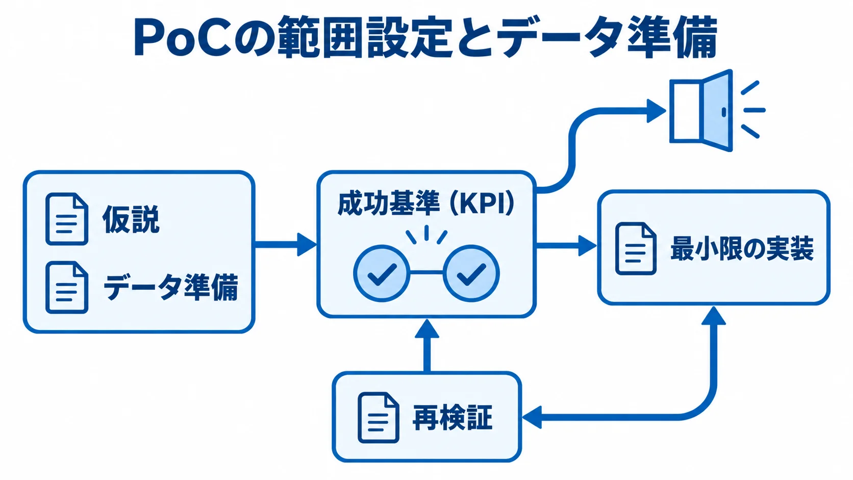 問い合わせ対応AIのPoC検証フロー PoCの仮説とデータ準備から実装、KPI評価、再検証へ進む流れを示した図解。