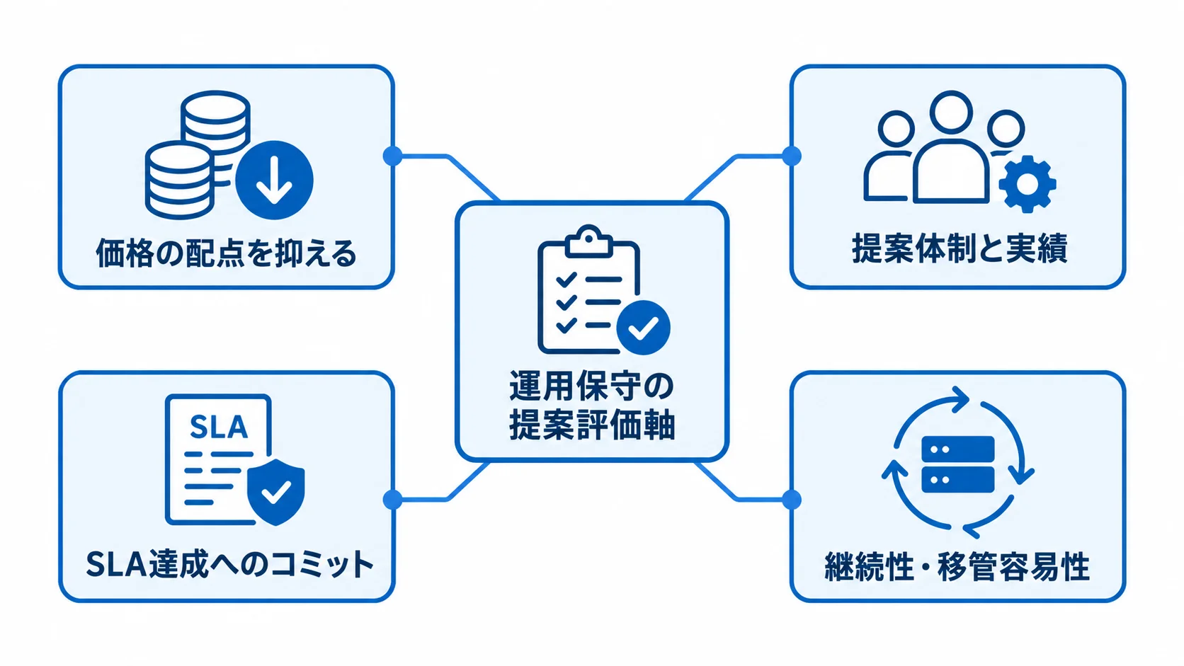 価格と非価格要素を含む運用保守の評価軸 運用保守の提案評価軸として、価格の配点、提案体制と実績、SLA達成へのコミット、継続性と移管容易性を示した図。