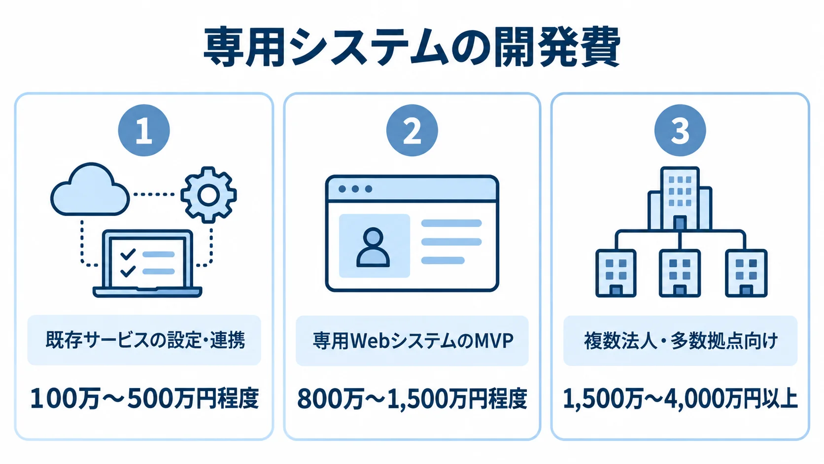 専用システム開発の方式別費用目安 専用システム開発費の目安を、既存サービスの設定・連携、専用WebシステムのMVP、複数法人・多数拠点向けの3方式で示した図。