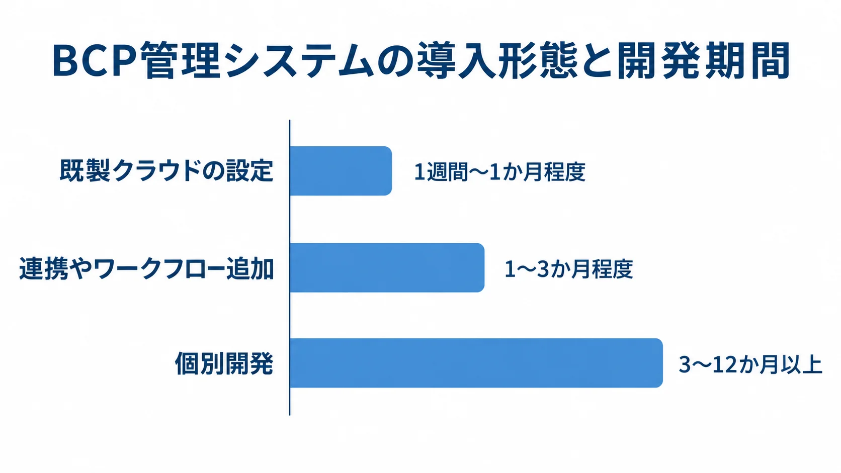 導入形態ごとのBCP管理システム開発期間 既製クラウドの設定、連携やワークフロー追加、個別開発の期間を横棒で比べた図です。