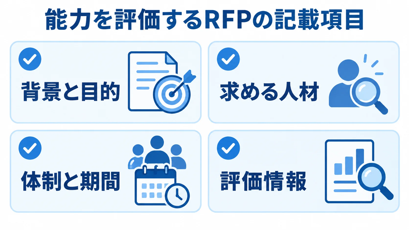能力を評価するRFPの記載項目として、背景と目的、求める人材、体制と期間、評価情報を4枚のカードで示す図。