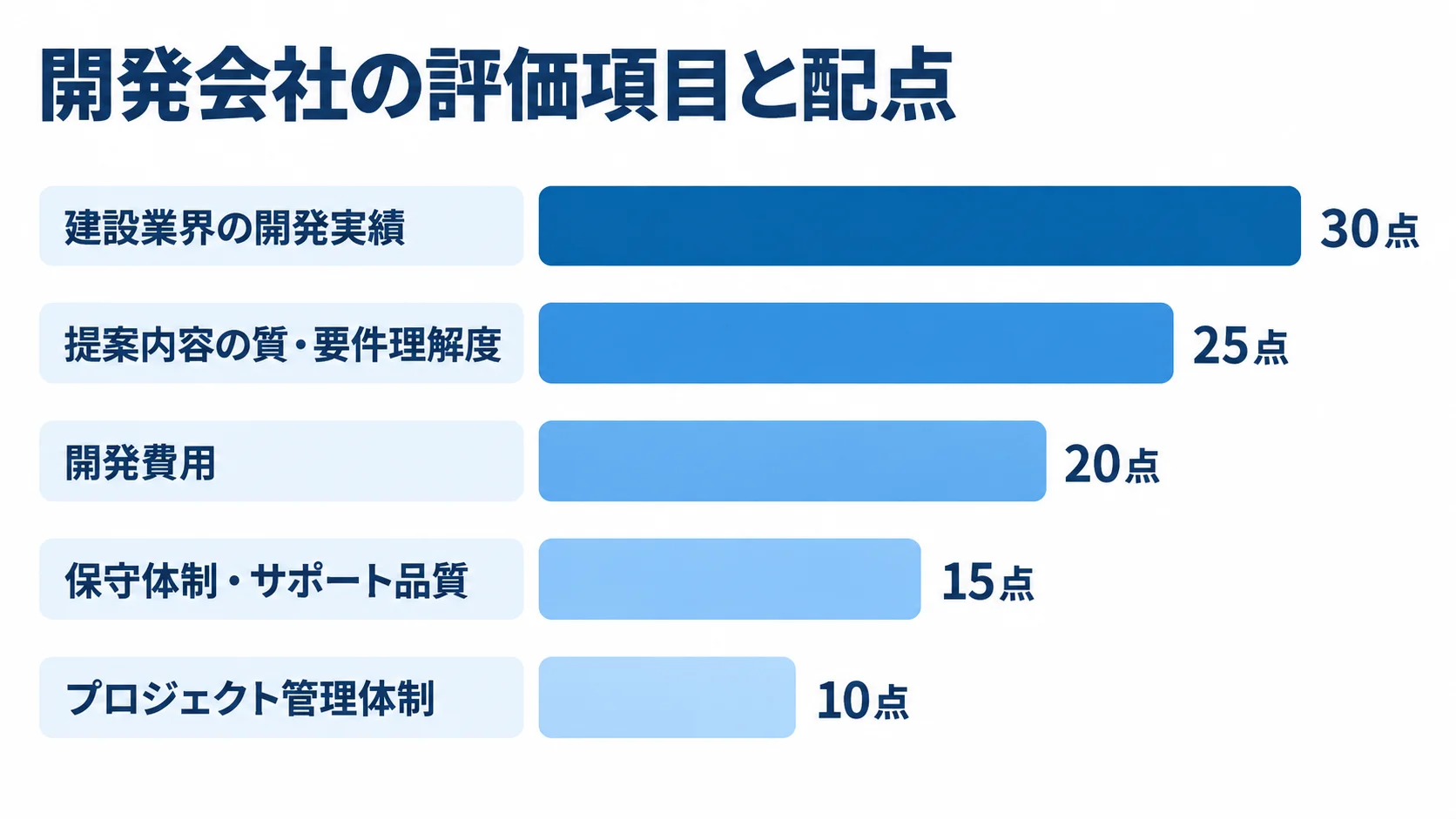 開発会社の評価スコアカードに含まれる5項目を、30点から10点までの配点と横棒で比較した図。