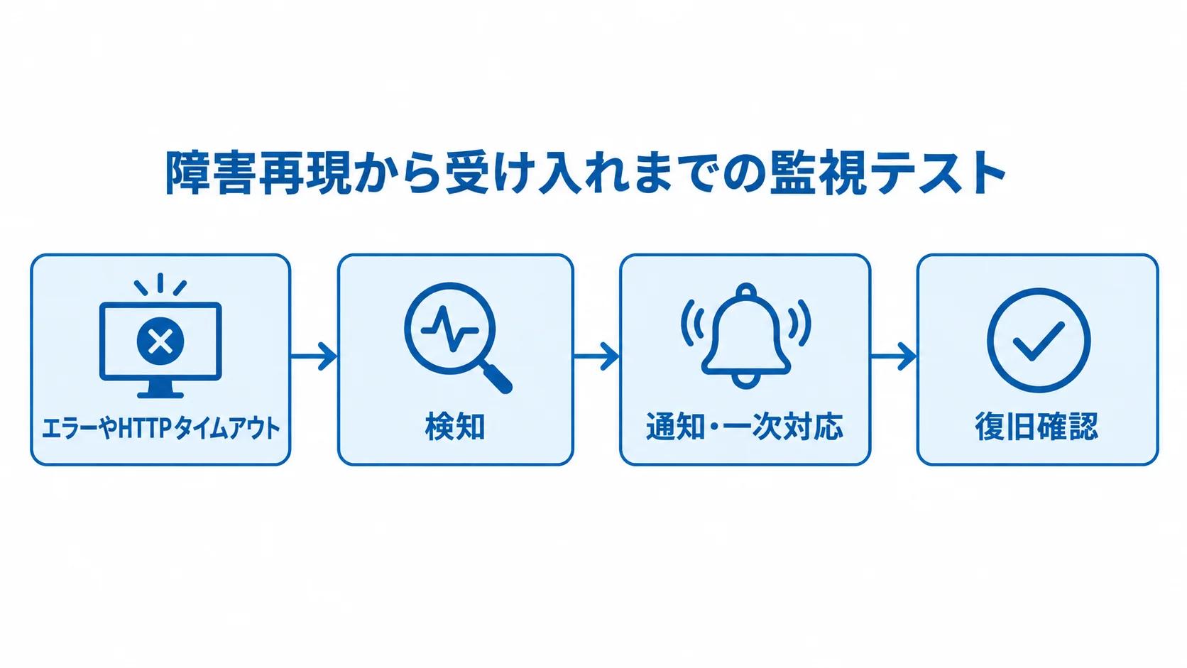 障害再現、検知、通知・一次対応、復旧確認の順に進む監視テストの図解