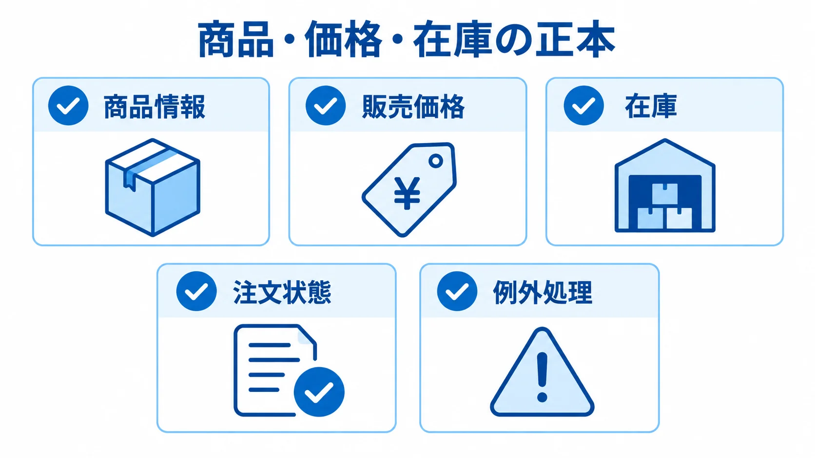 商品・価格・在庫の正本と注文状態、例外処理の設計項目 商品情報、販売価格、在庫、注文状態、例外処理を連携設計の項目として並べた図。