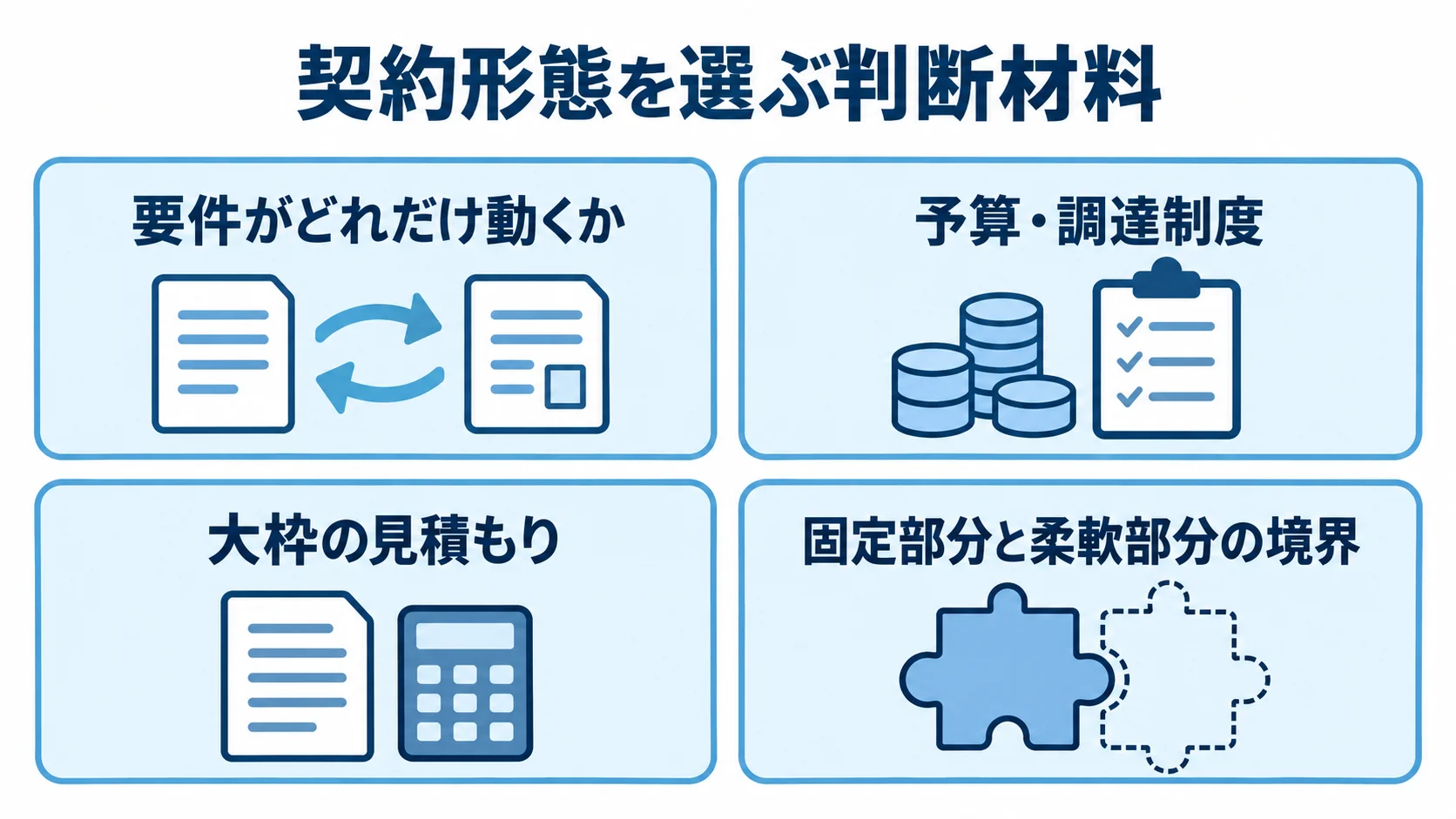 契約形態の選定で見る4つの材料 契約形態を選ぶ際に見る、要件の動き、予算・調達制度、大枠の見積もり、固定部分と柔軟部分の境界を4枚のカードで示す図。